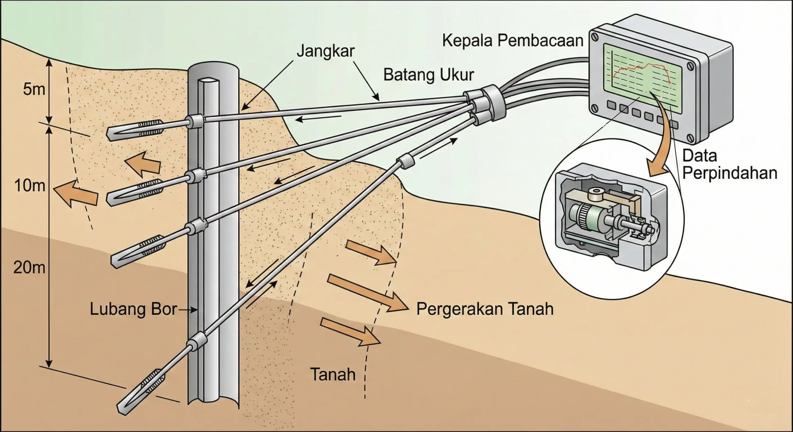 Ilustrasi pergerakan dan penurunan pondasi gedung tinggi