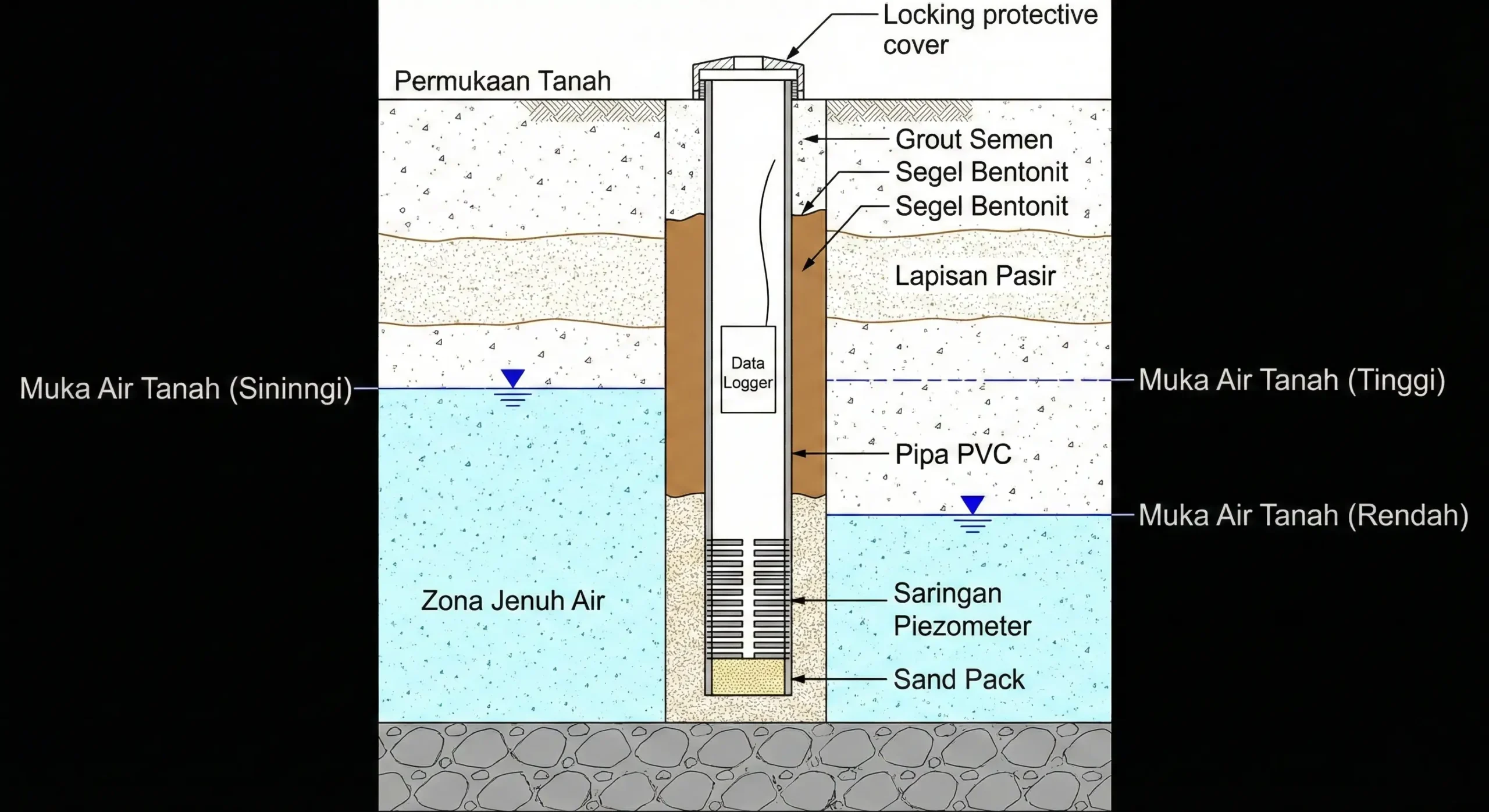 Ilustrasi penempatan piezometer untuk memantau fluktuasi air tanah