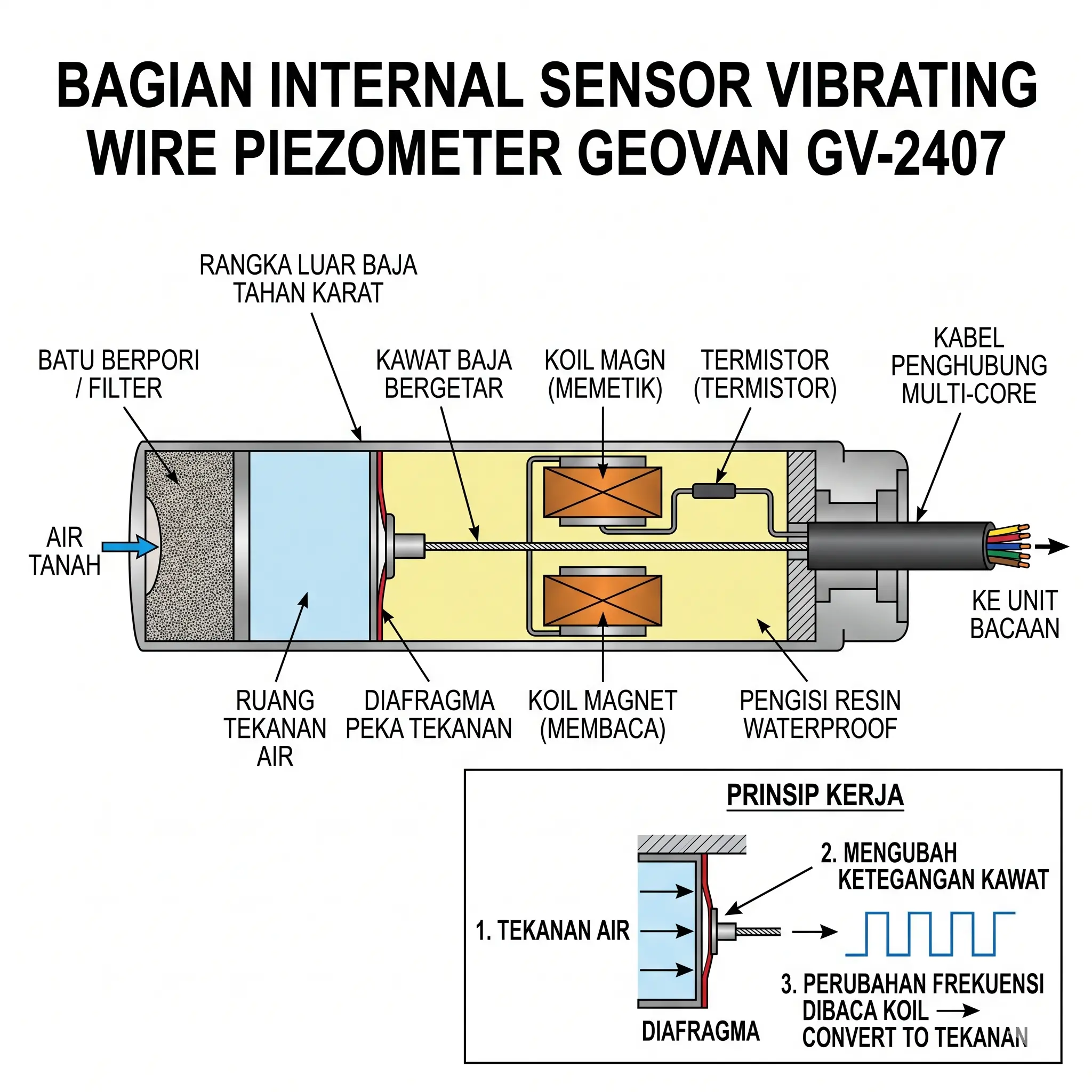 Bagian Internal Sensor Vibrating Wire Piezometer Geovan