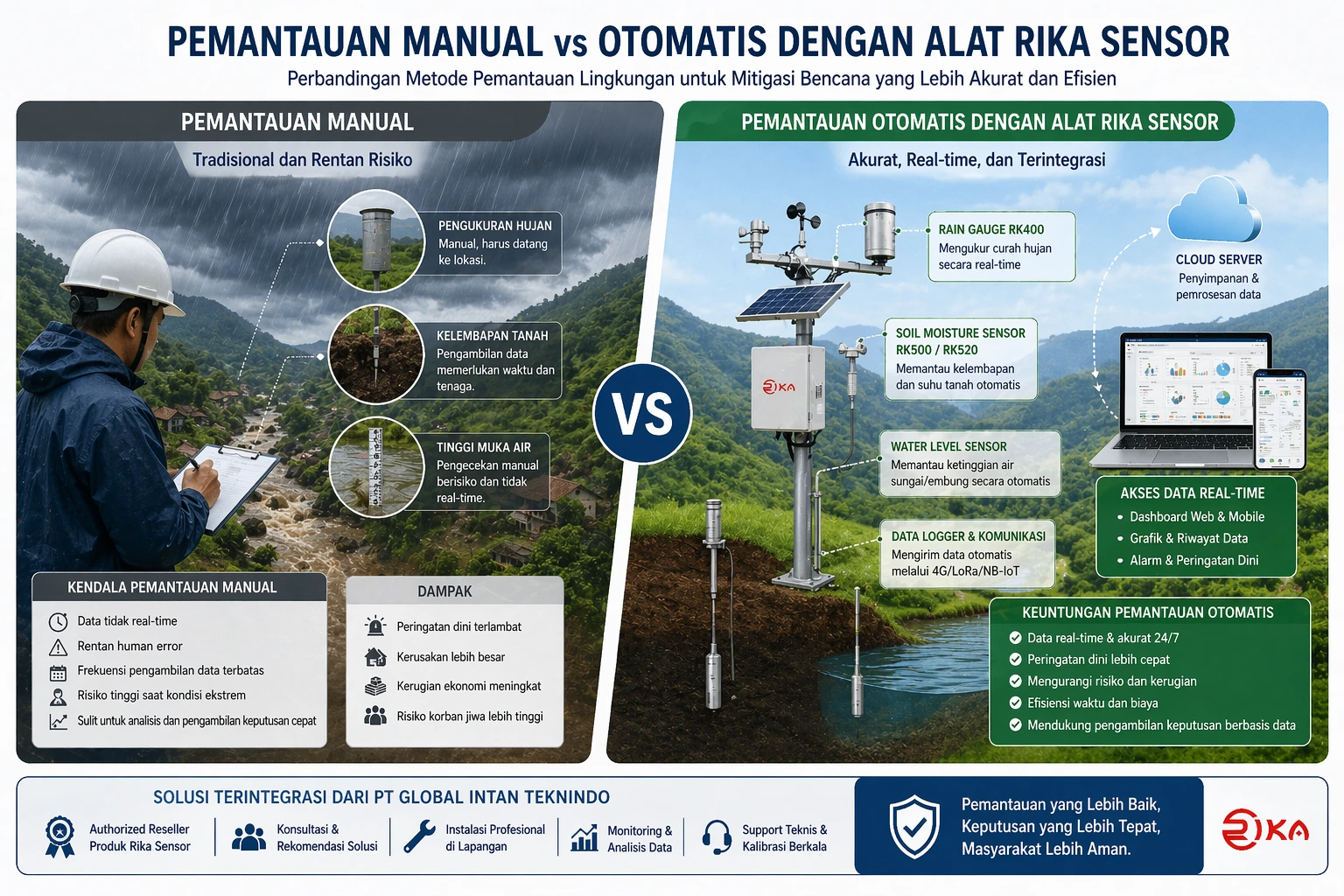 Ilustrasi pemantauan manual vs otomatis menggunakan sistem monitoring bencana