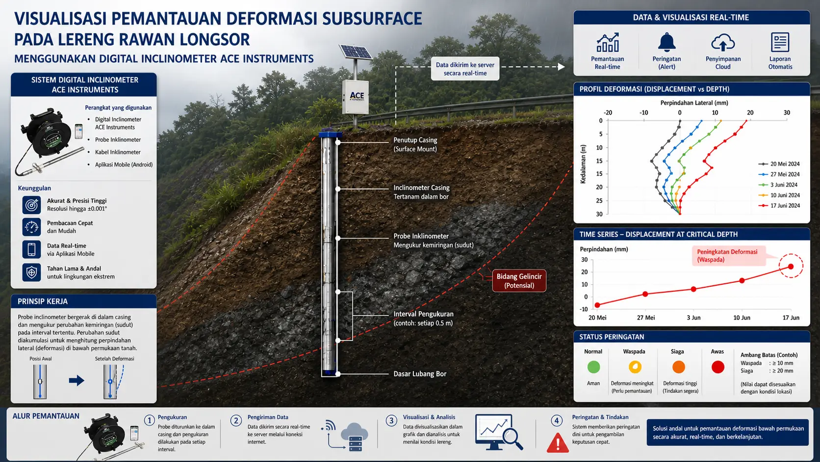 Visualisasi pemantauan deformasi subsurface pada lereng rawan longsor menggunakan Digital Inclinometer
