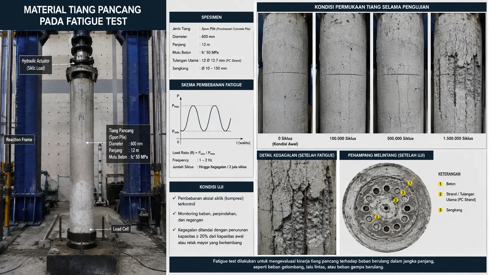 Ilustrasi material tiang pancang yang mengalami fatigue test pada pengujian pile