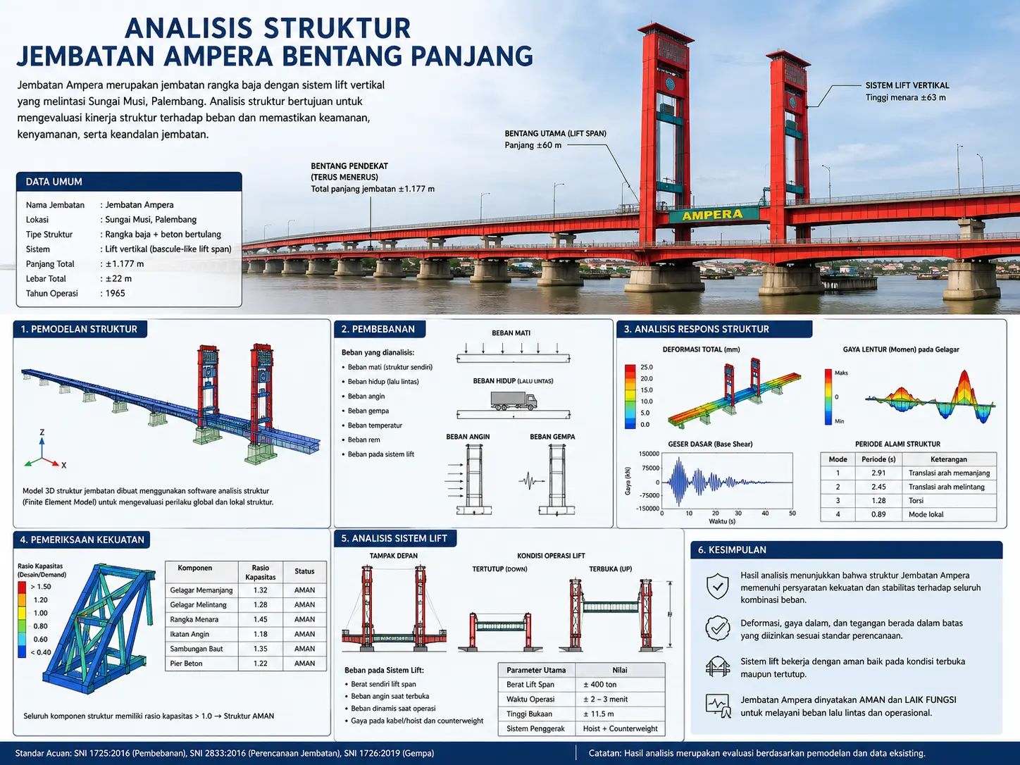 Analisis Struktur Jembatan Bentang Panjang