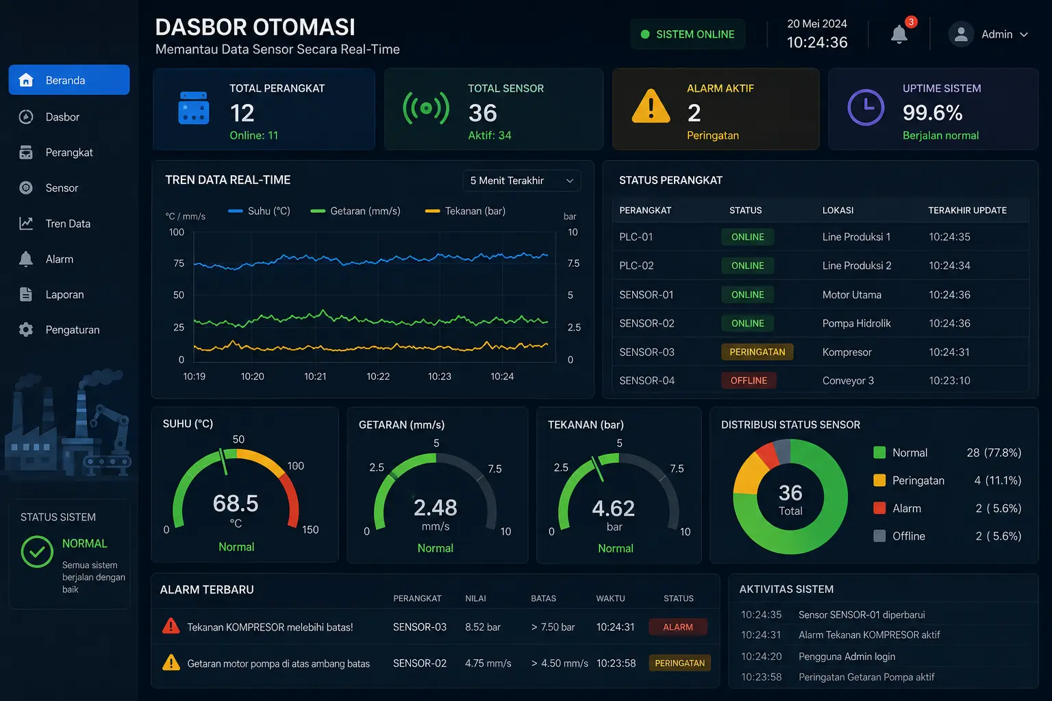 Sistem Otomasi Pabrik Terintegrasi