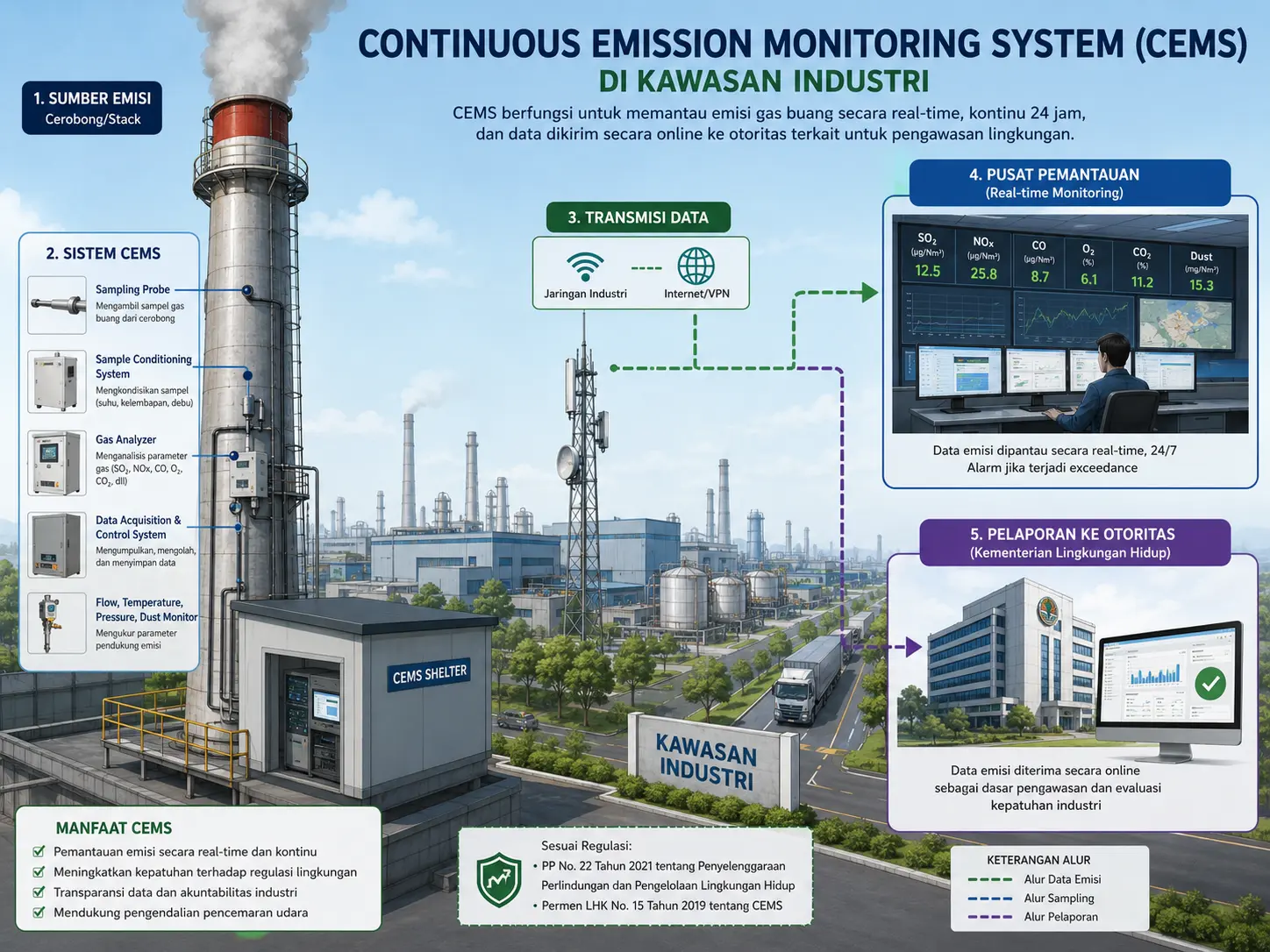 Ilustrasi Continuous Emission Monitoring System di Kawasan Industri