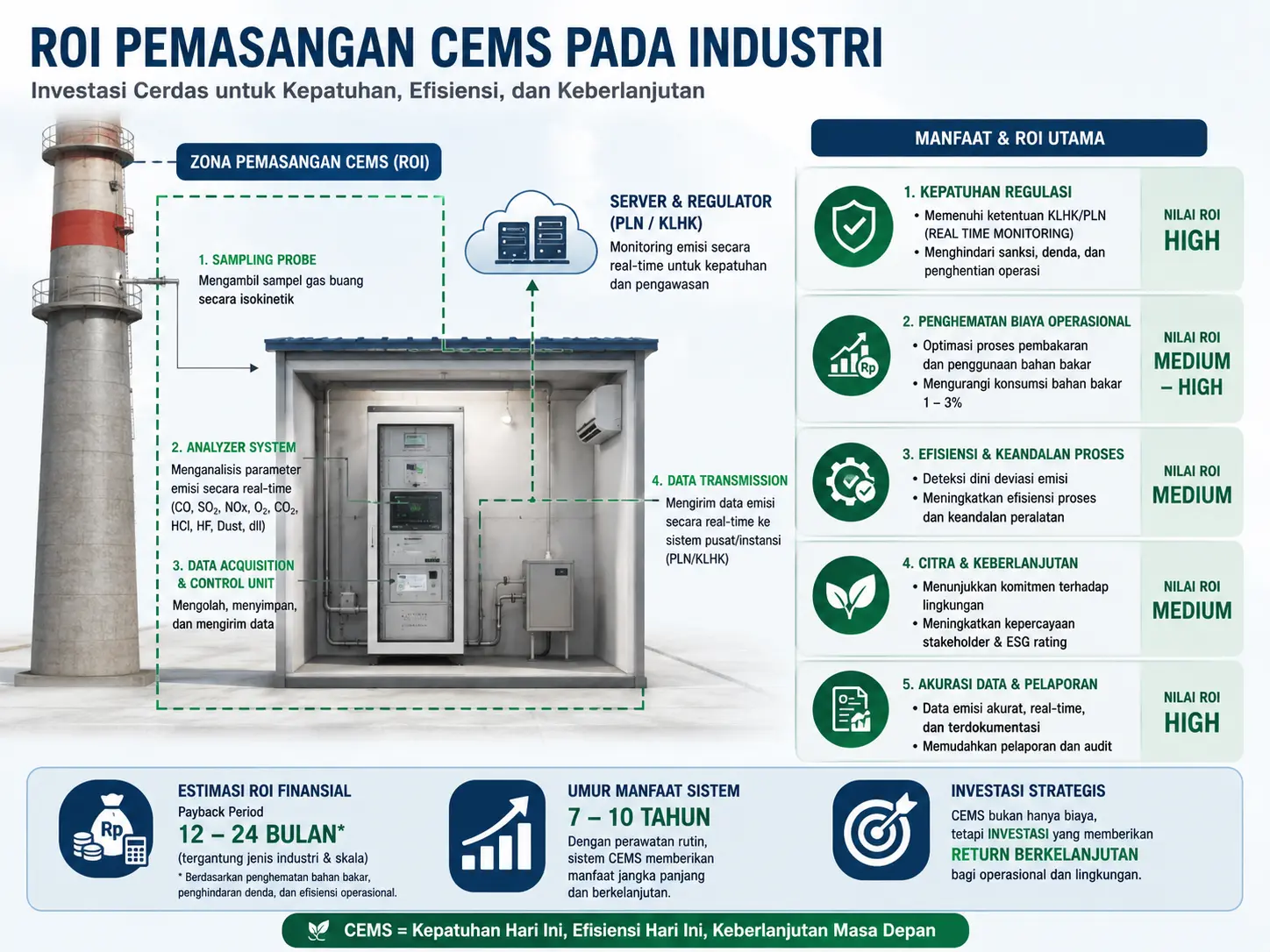 Ilustrasi ROI Pemasangan CEMS pada Industri