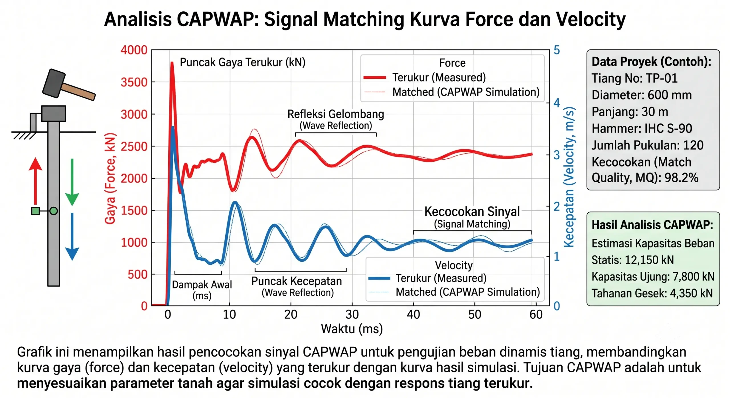 Grafik CAPWAP signal matching kurva force dan velocity