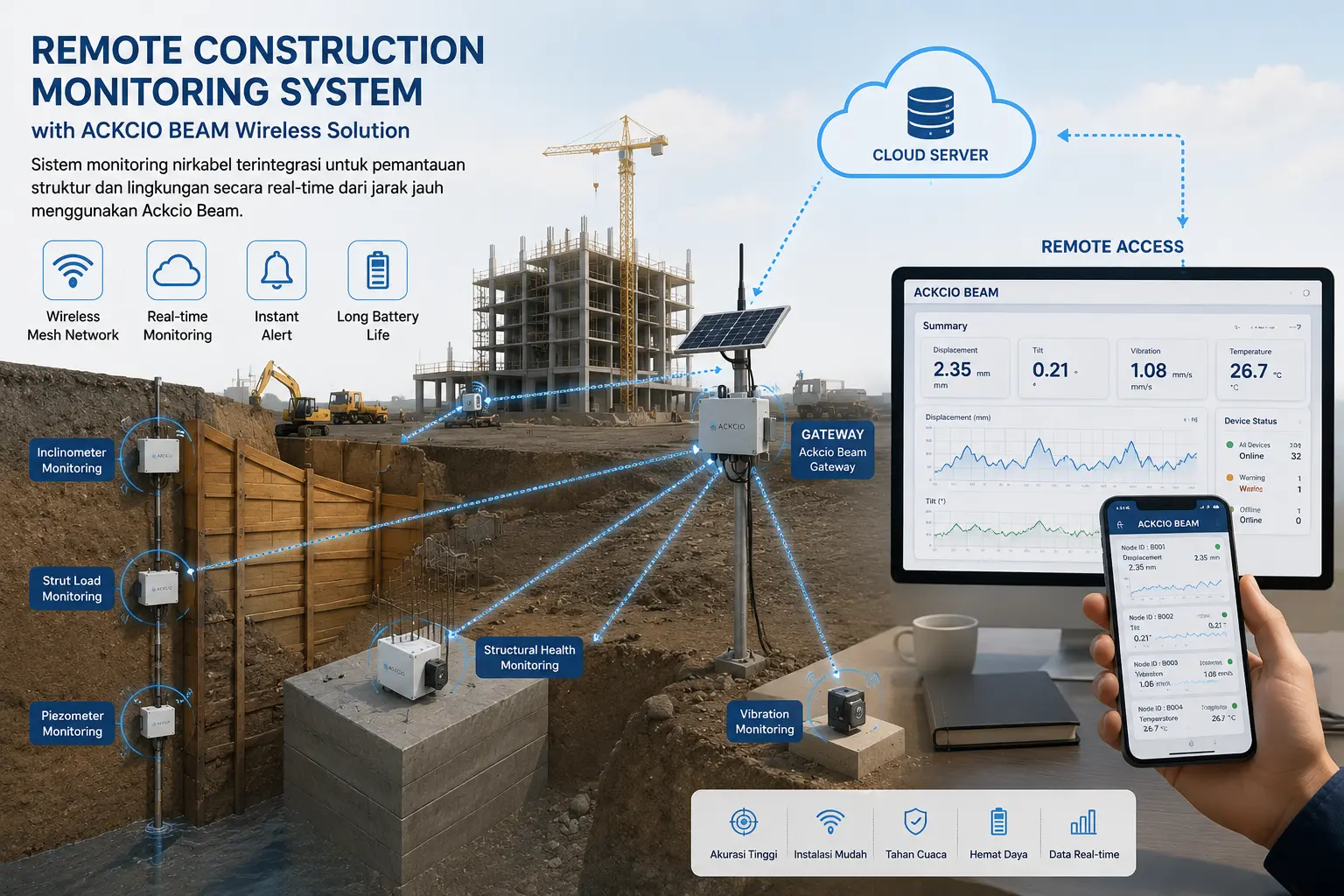 Ilustrasi sistem monitoring konstruksi secara remote menggunakan perangkat nirkabel Ackcio Beam