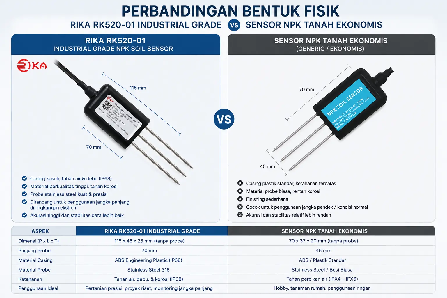 Perbandingan bentuk fisik Rika RK520-01 industrial grade dan sensor NPK tanah ekonomis