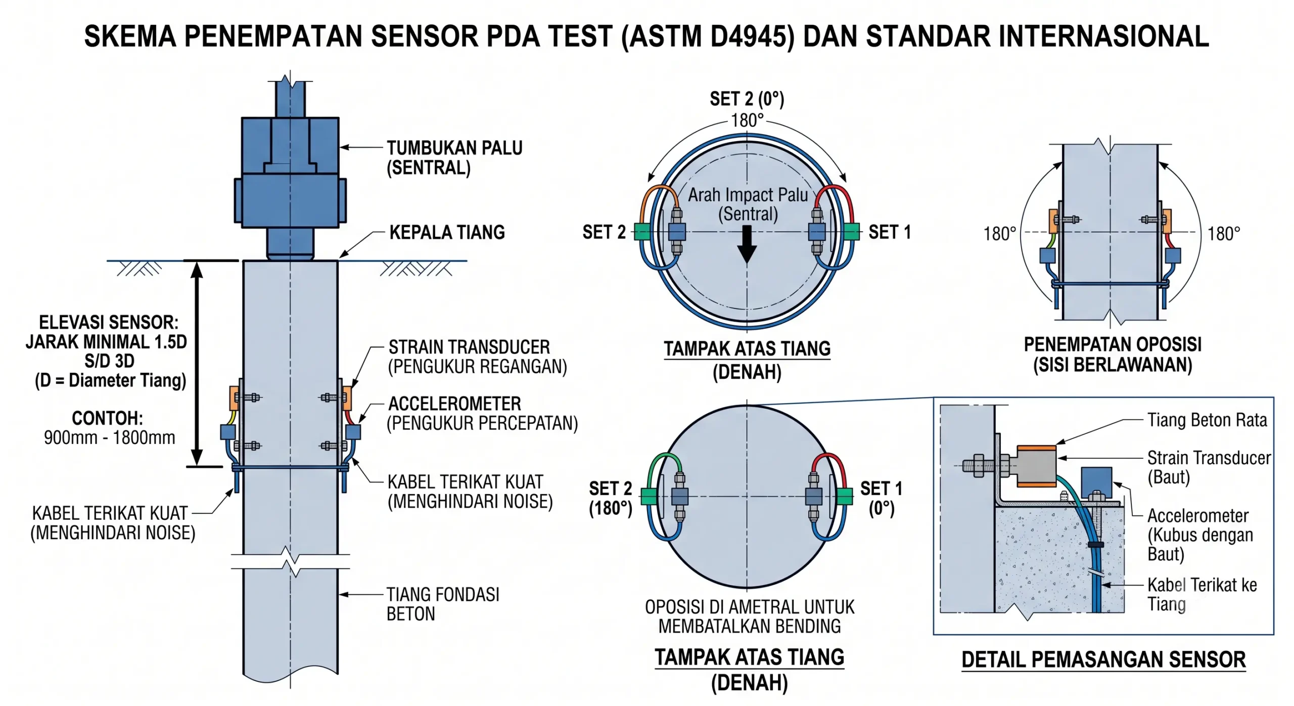 Skema penempatan sensor PDA Test strain transducer dan accelerometer sesuai standar ASTM D4945.