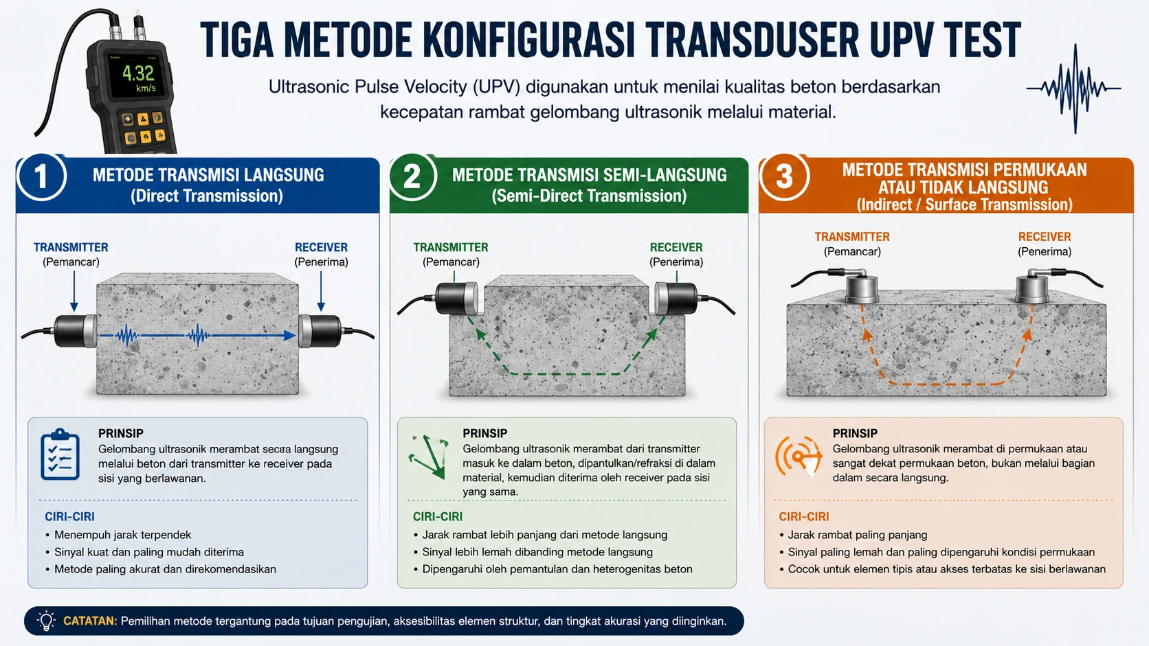 Tiga Metode Konfigurasi Transduser UPV Test