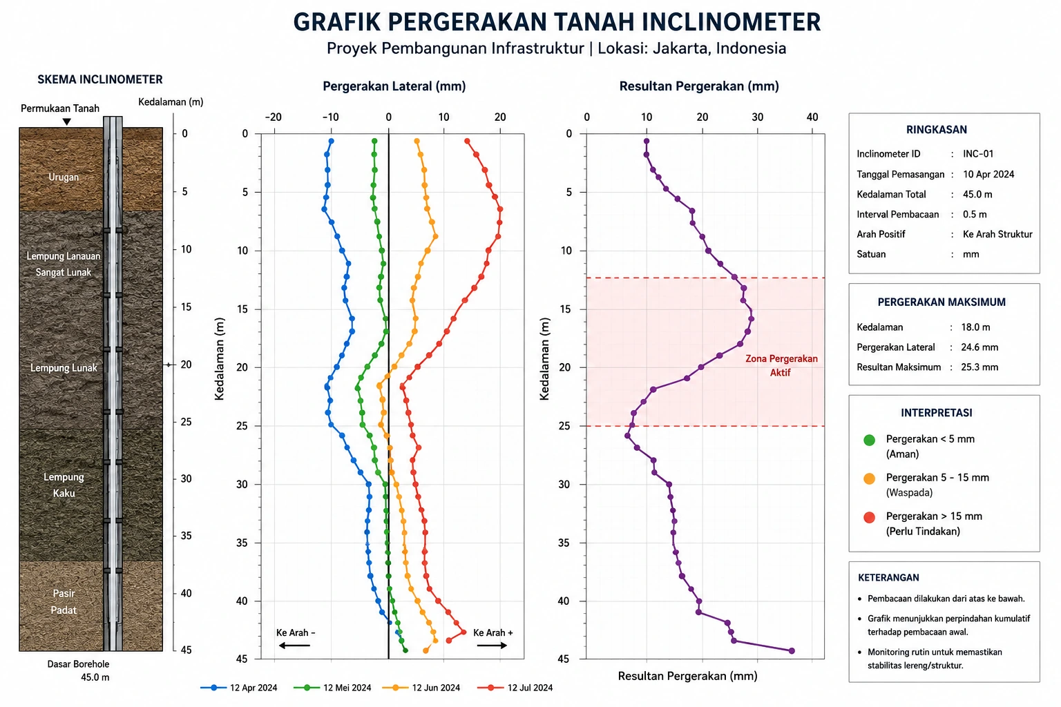 Grafik Pergerakan Tanah Inclinometer