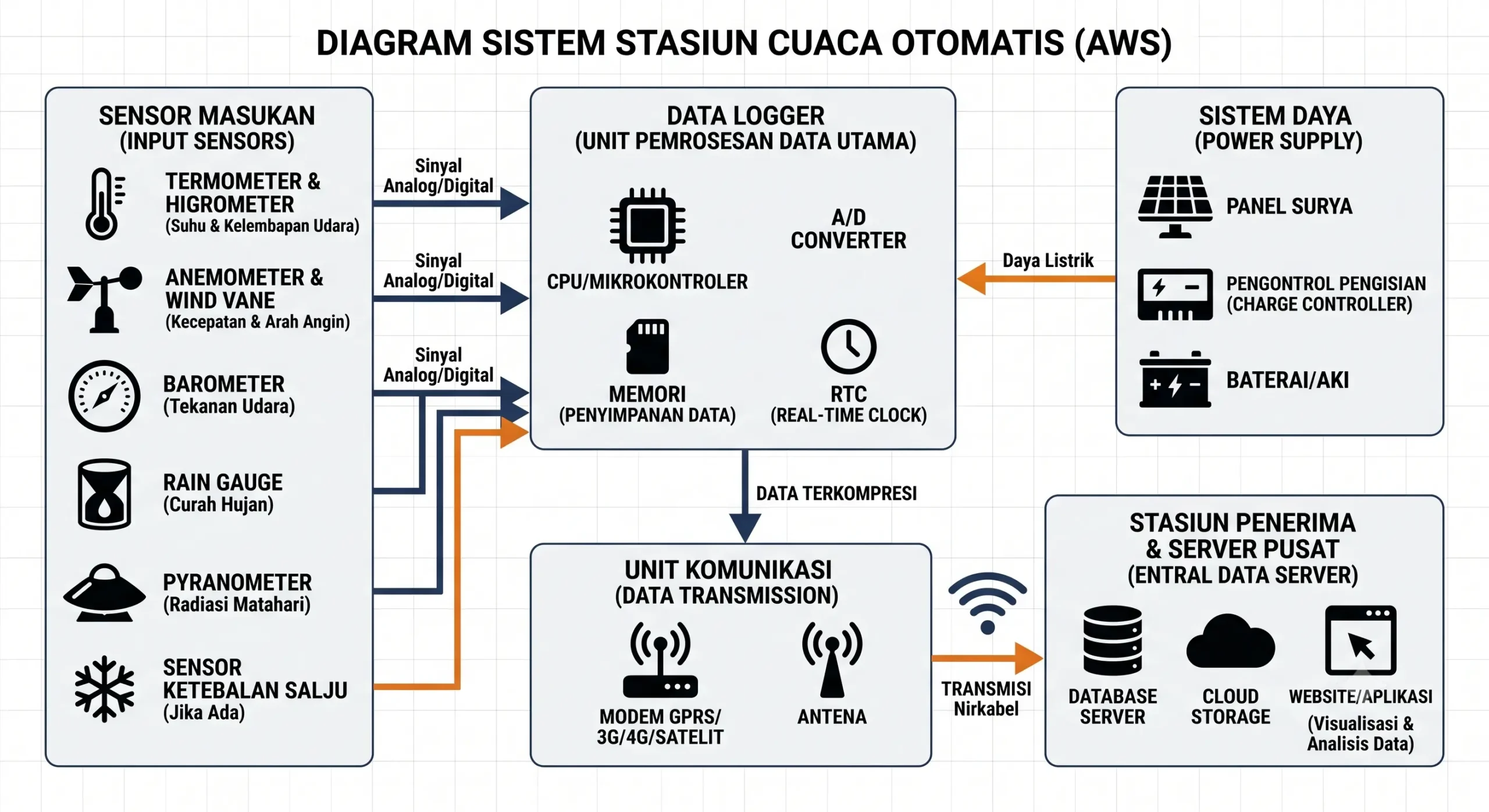 Skema sistem Automatic Weather Station