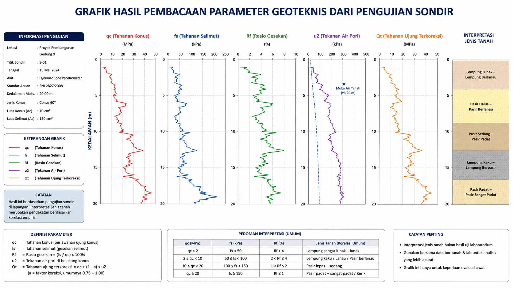Grafik hasil pembacaan parameter geoteknis dari pengujian sondir