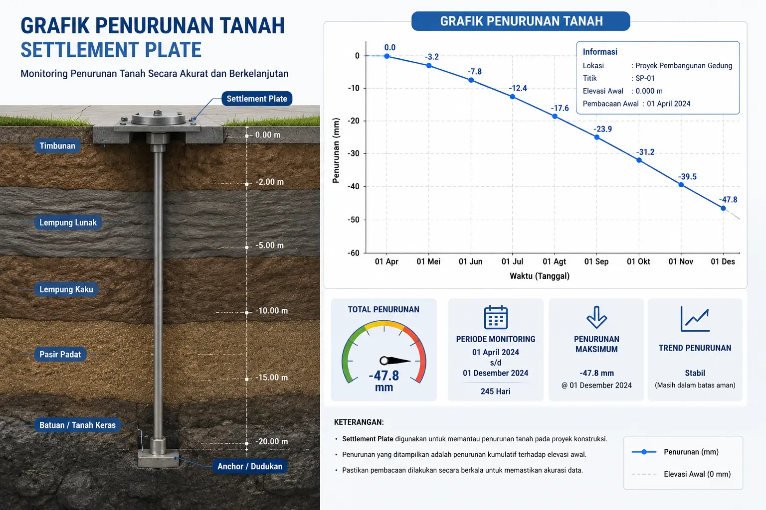 Grafik Penurunan Tanah Settlement Plate
