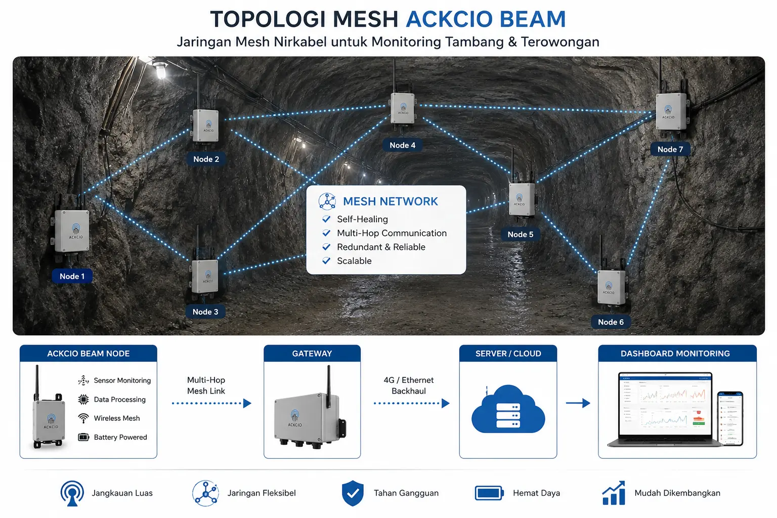 Topologi Mesh Ackcio Beam