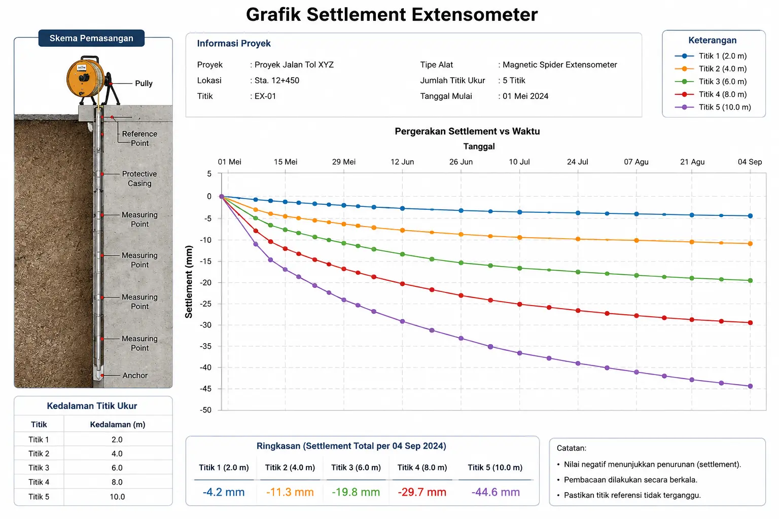 Grafik Settlement Extensometer