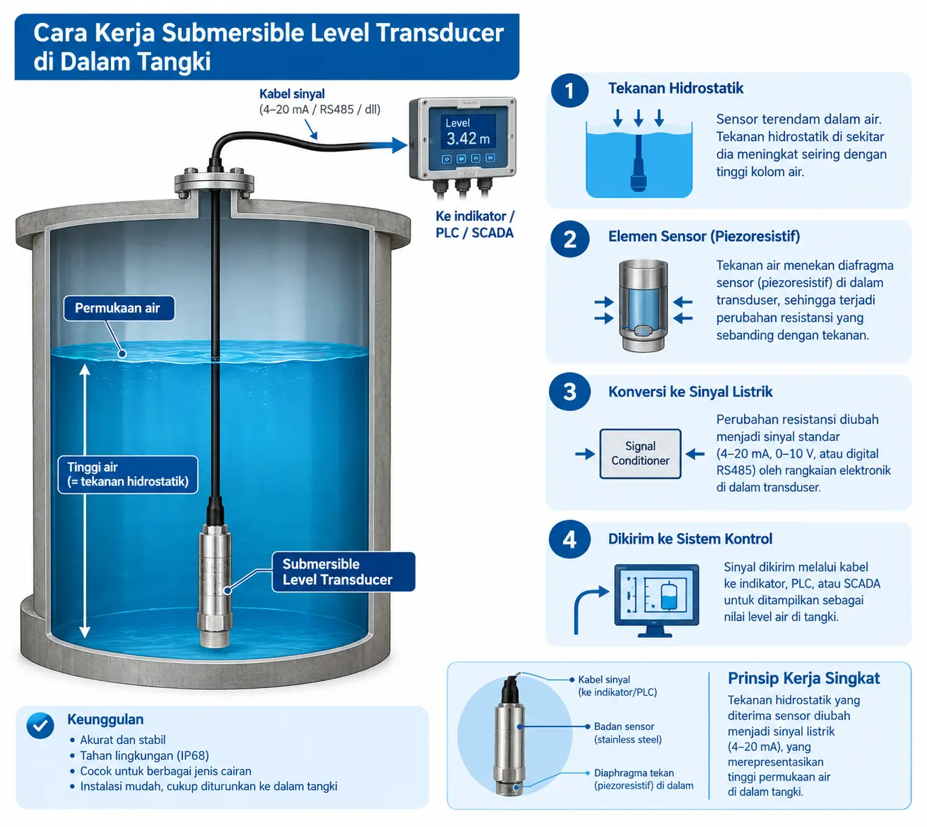Diagram cara kerja submersible level transducer di dalam tangki