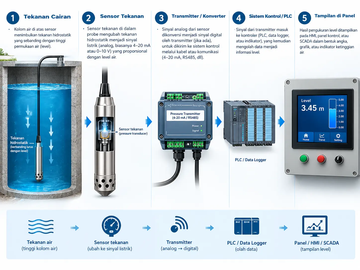 Diagram alur kerja sensor level celup dari tekanan cairan hingga tampilan di panel