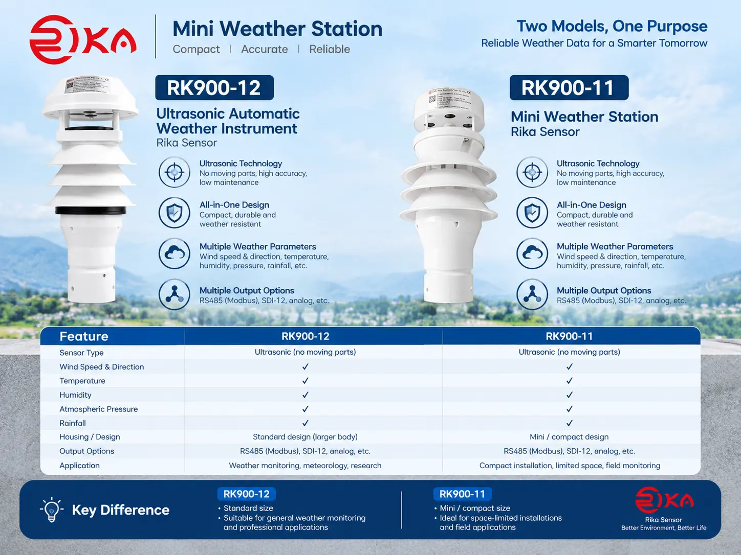 Perbandingan RK900-12 dan RK900-11 mini weather station Rika